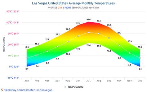 las vegas monthly temperature chart.